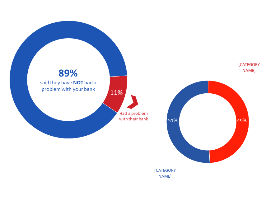 Figure 20: Problems with Bank Since March&nbsp;2020