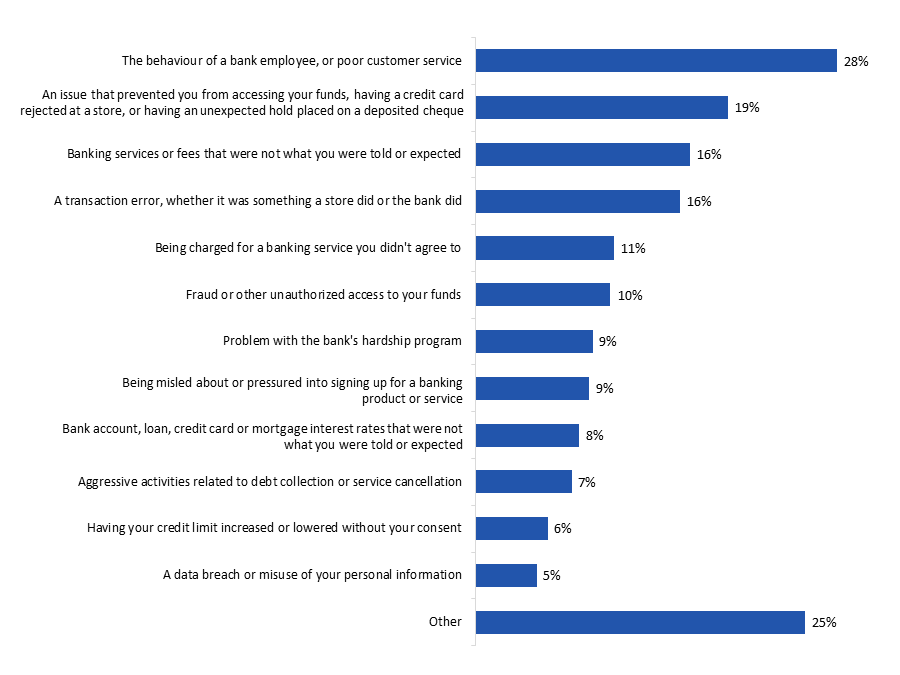 Figure 21: Problems Encountered with Bank Since March&nbsp;2020