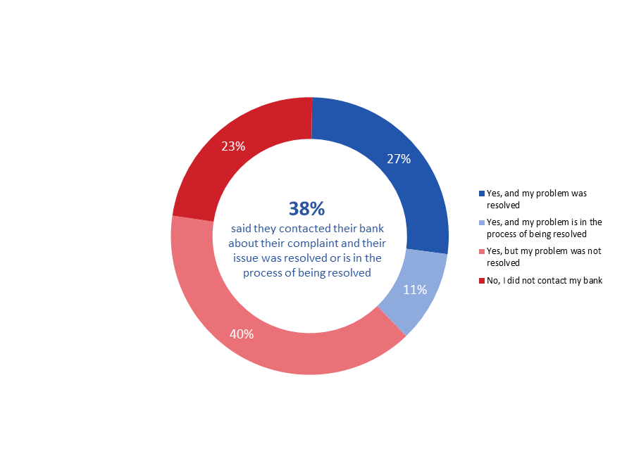 Figure 22: Contact with Bank Re: Problems