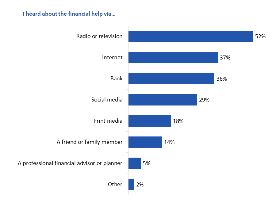 Figure 23: Sources of Information re: Hardship Programs
