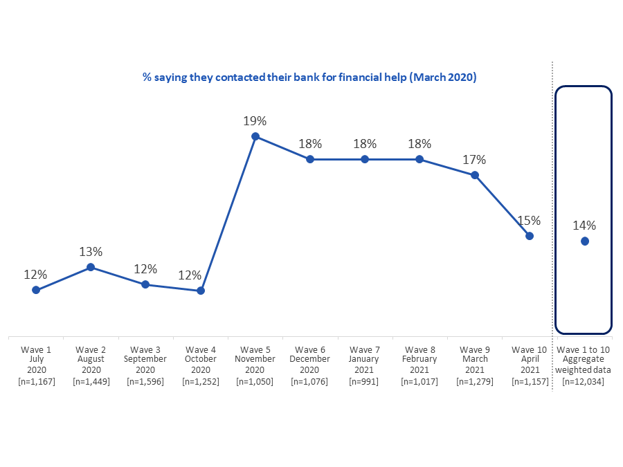 Figure 24: Contact with Bank for Financial Help [Time Series]