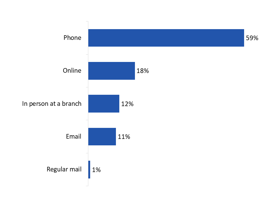 Figure 25: Methods Used to Contact Bank