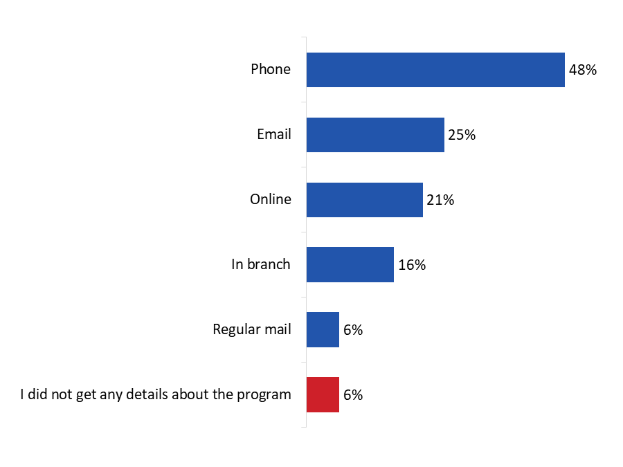 Figure 26: Contact Methods Used by Bank