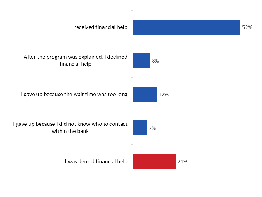 Figure 27: Outcome of Contact with Bank