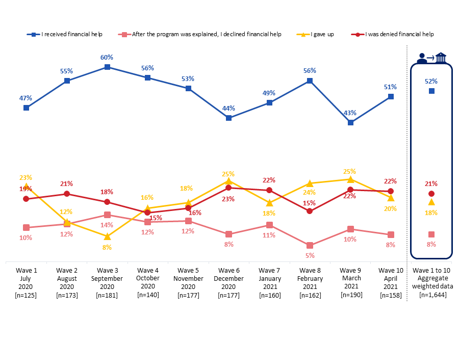 Figure 28: Outcome of Contact with Bank [Time Series]