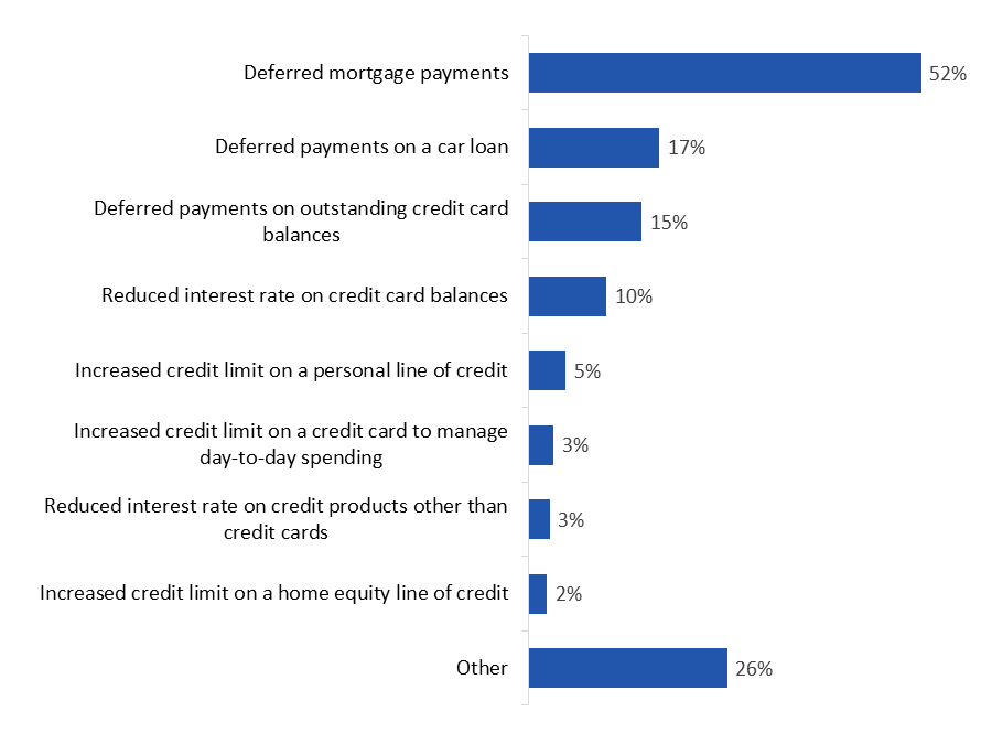 Figure 29: Type of Financial Help Received
