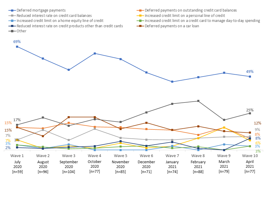 Figure 30: Type of Financial Help Received [Time Series]