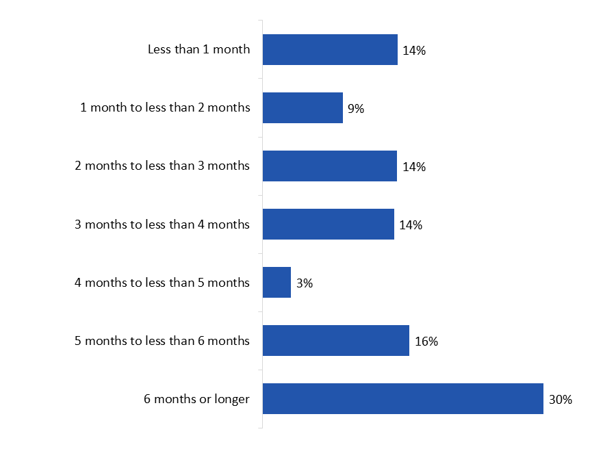 Figure 31: Length of Hardship Program