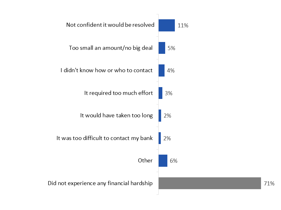 Figure 32: Reasons for Not Contacting Bank for Financial Help