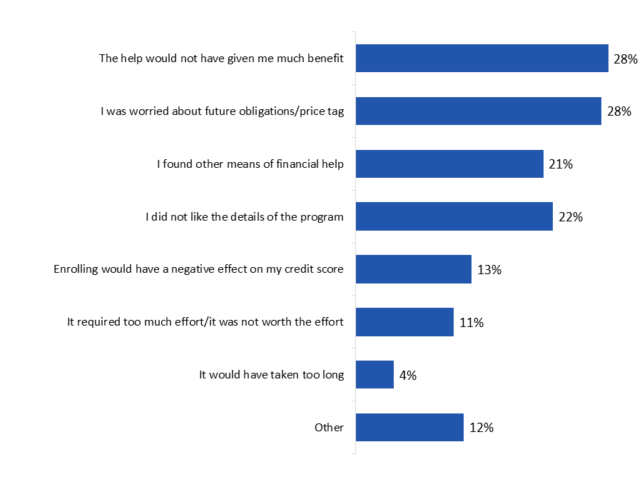Figure 33: Reasons for Declining Financial Help