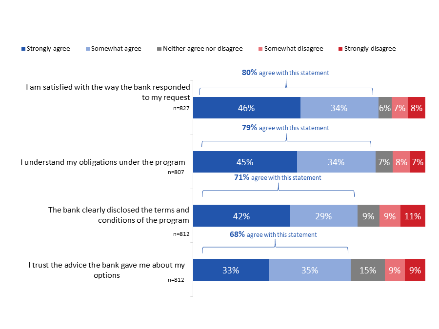 Figure 34: Perceptions of Hardship Program