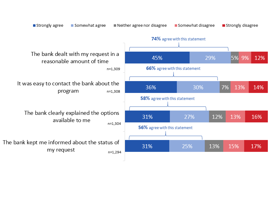 Figure 35: Perceptions of Bank Service