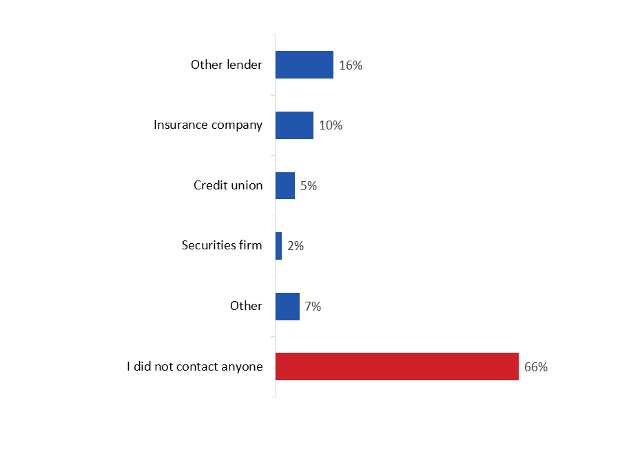 Figure 36: Contact with Other Banks for Financial Assistance