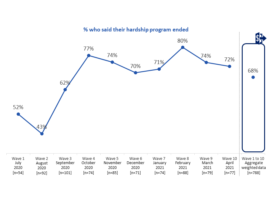 Figure 37: End of Hardship Program [Time Series]
