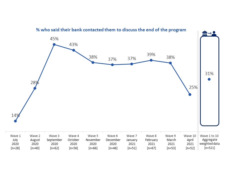 Figure 38: Contacted by Bank to Discuss Program Ending [Time Series]
