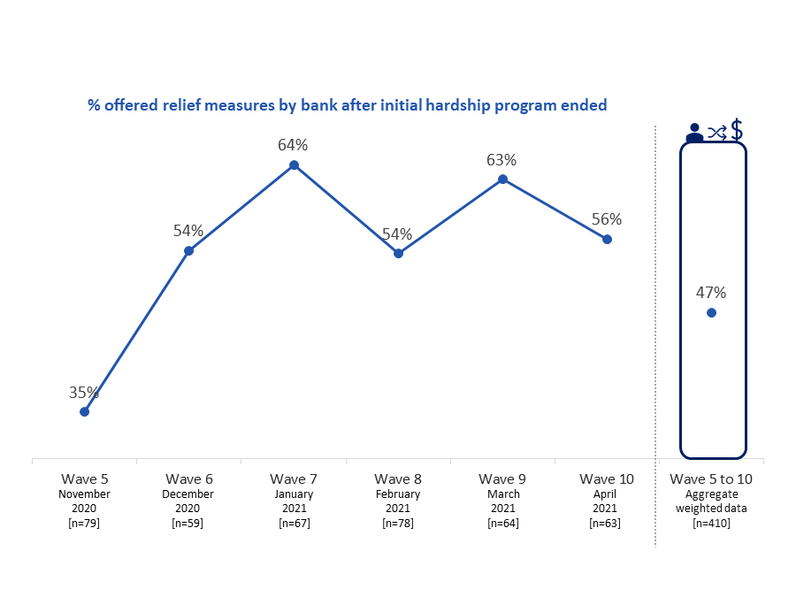 Figure 39: Alternative Program Offered after End of Initial Program [Time Series]