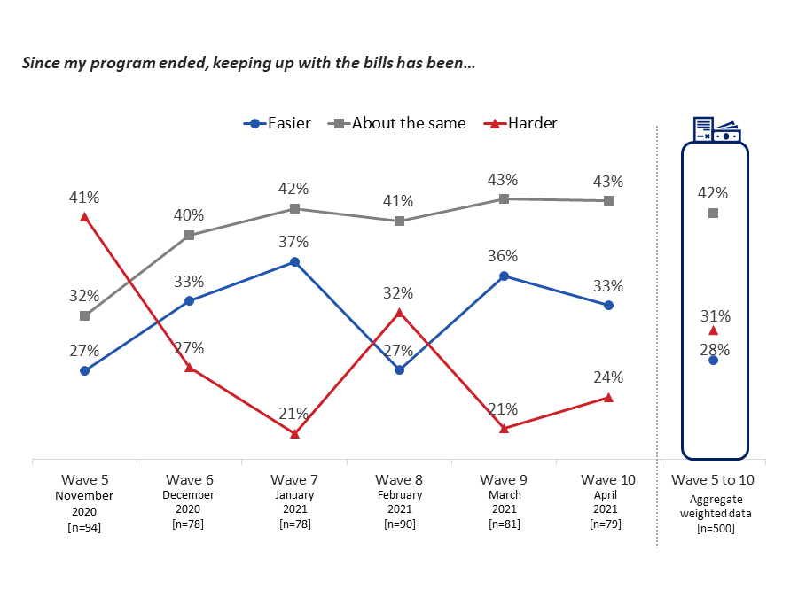 Figure 41: Keeping Bills and Financial Commitments Current [Time Series]