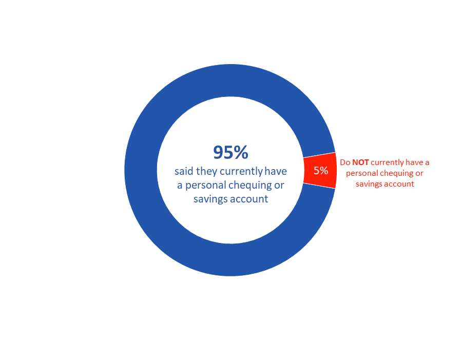 Figure 42: Personal Bank Account