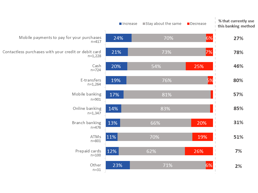 Figure 43: Intended Use of Payment Methods Post-Pandemic