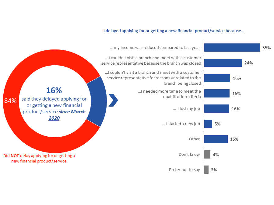 Figure 46: Delaying Opening New Financial Products since March&nbsp;2020