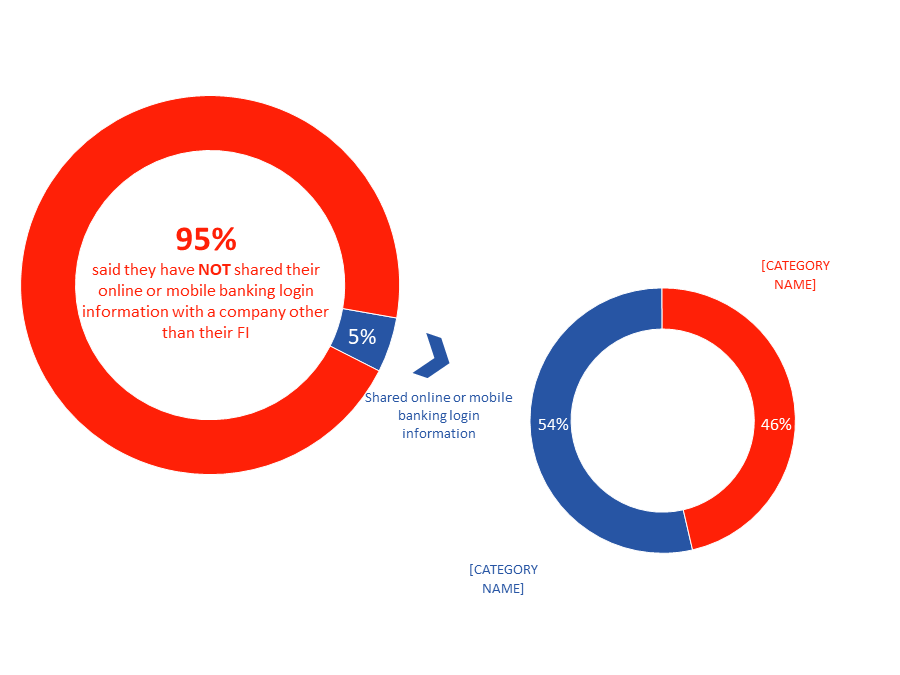 Figure 47: Sharing Banking Information for Advice or to Purchase Financial Products/Services