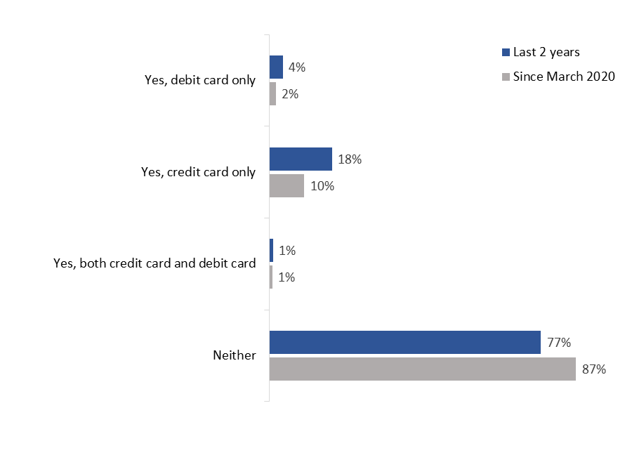 Figure 48: Unauthorized Use of Bank/Credit Card Number in the last 2 Years