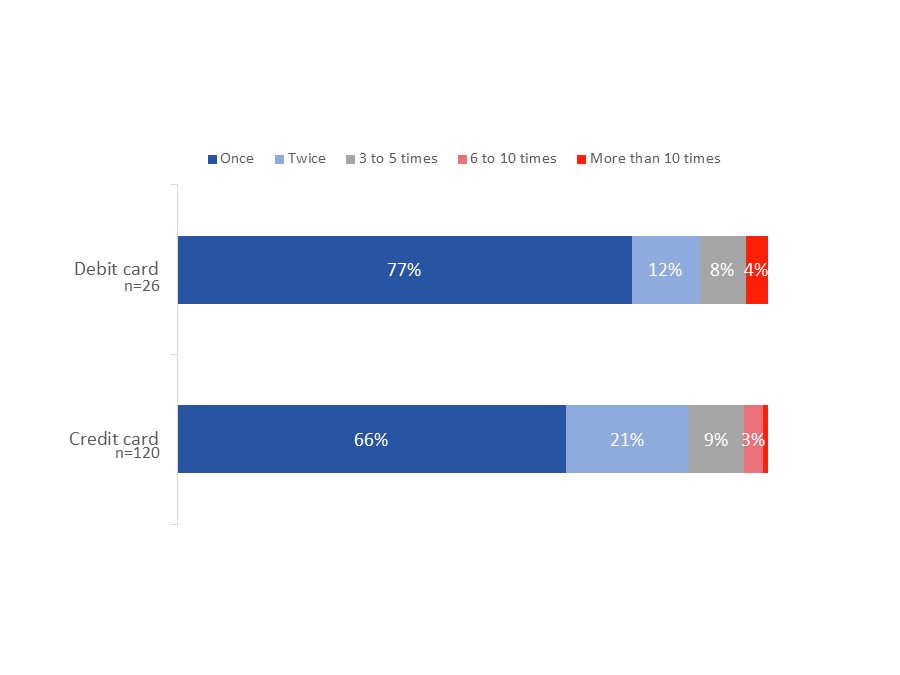 Figure 49: Occurrence of Unauthorized Transactions by Type of Card