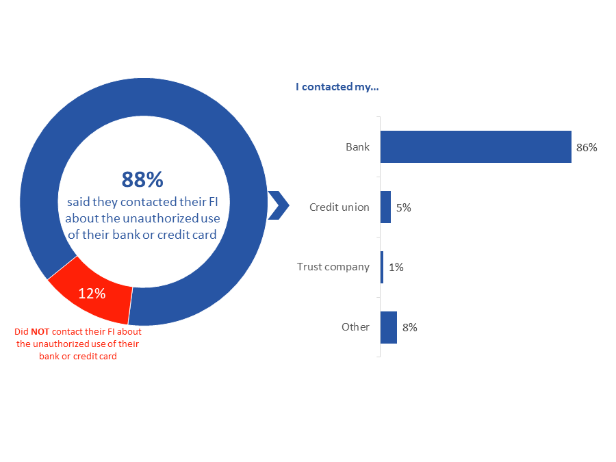 Figure 50: Contact with FI about Unauthorized Transactions
