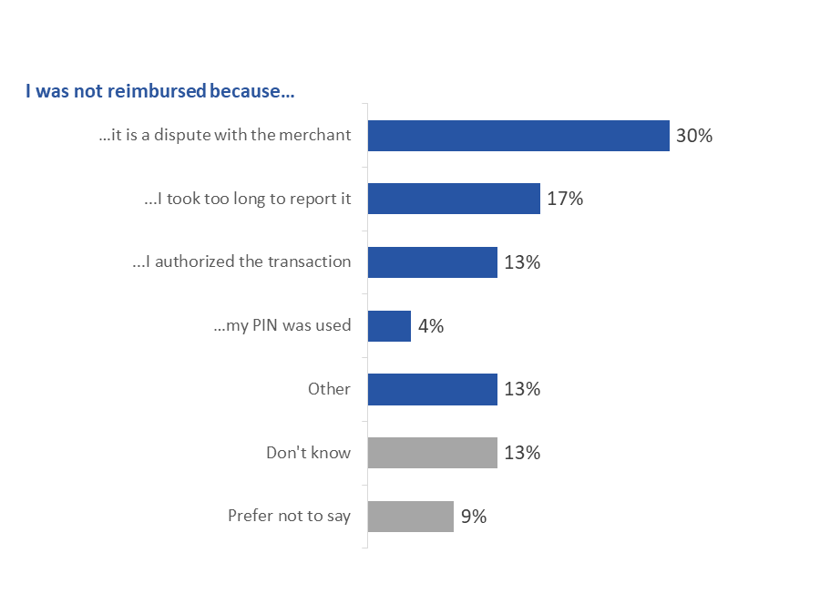 Figure 51: Reasons FIs gave for not reimbursing unauthorized transactions