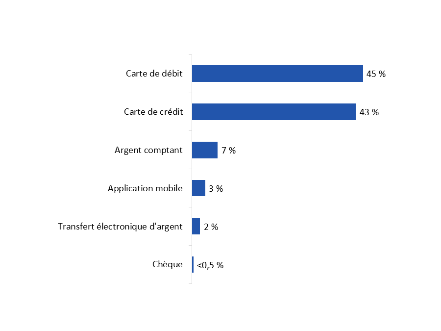 Diagramme 5 : Mode de paiement préféré