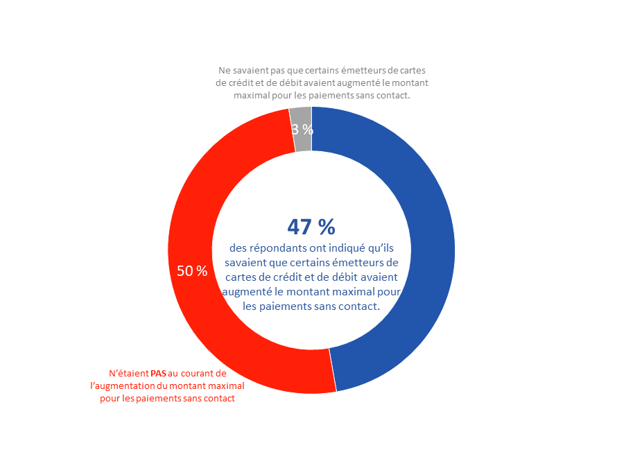 Diagramme 7 : Connaissance de l'augmentation de la limite des paiements sans contact 