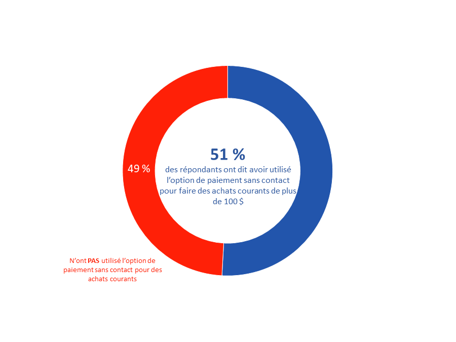 Diagramme 8 : Utilisation du paiement sans contact 