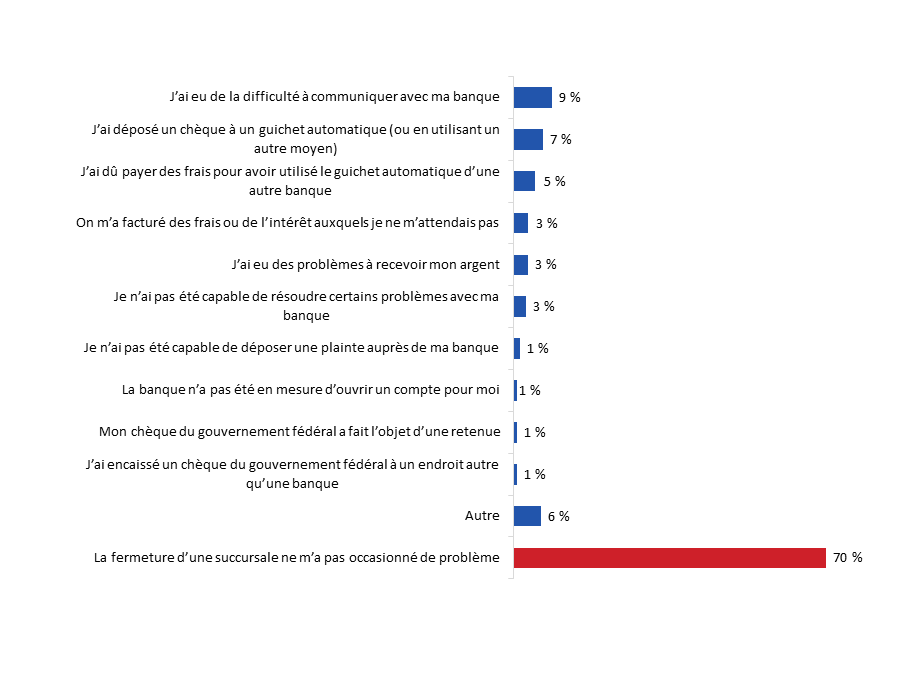 Diagramme 12 : Impact personnel des fermetures de succursales 