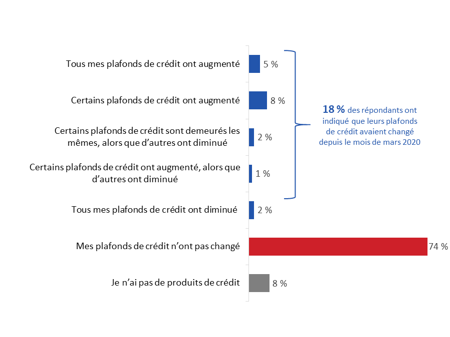 Diagramme 15 : Modifications des plafonds de crédit depuis mars&nbsp;2020