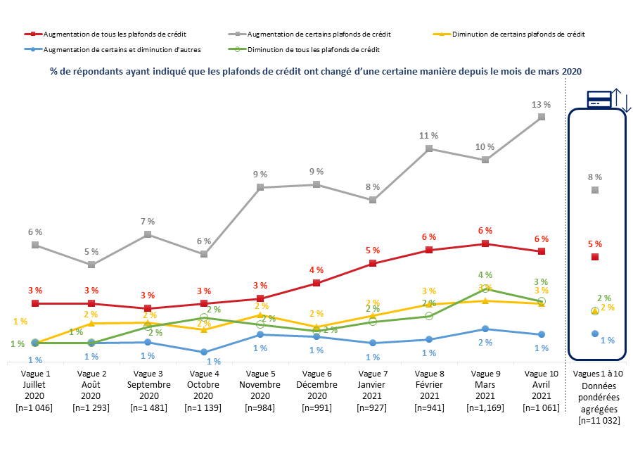 Diagramme 16 : Modifications aux plafonds de crédit depuis mars&nbsp;2020 [série chronologique]