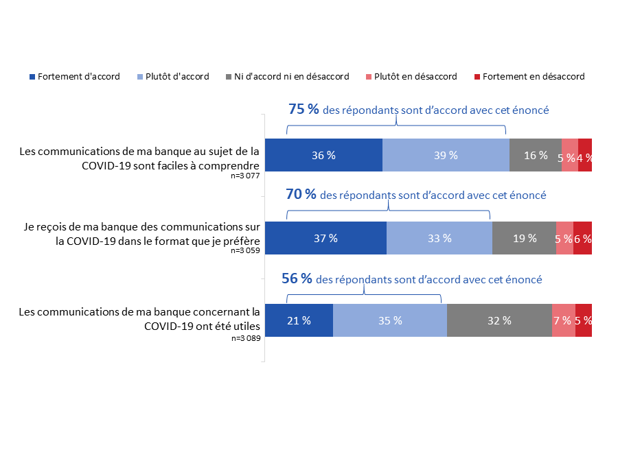 Diagramme 18 : Perceptions concernant les renseignements fournis par la banque au sujet de la COVID-19