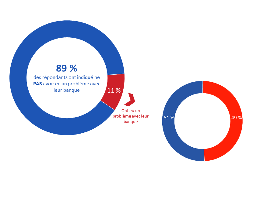 Diagramme 20 : Problèmes avec la banque depuis mars&nbsp;2020