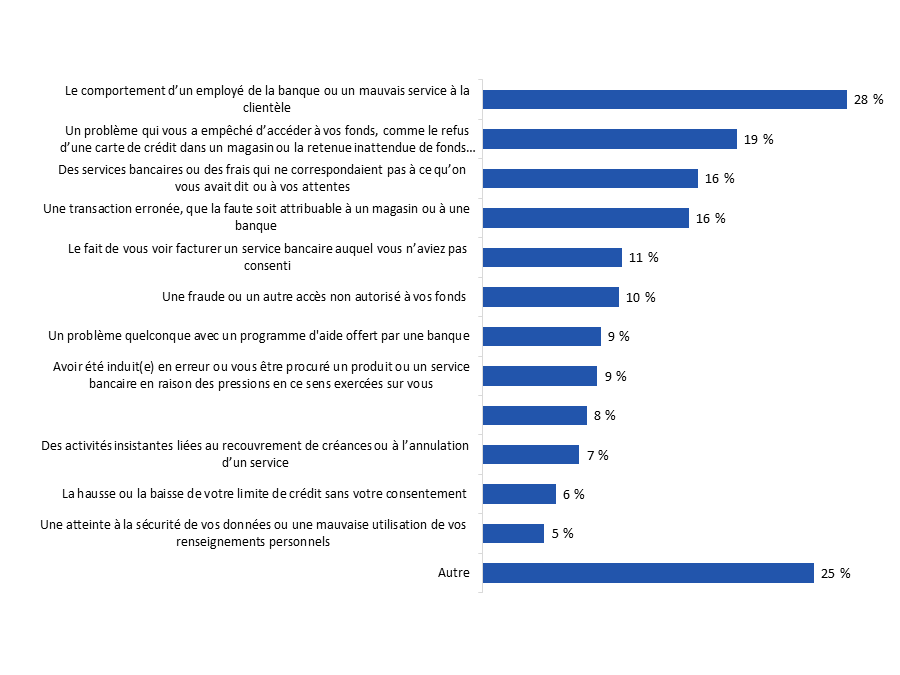 Diagramme 21 : Problèmes avec la banque depuis mars&nbsp;2020