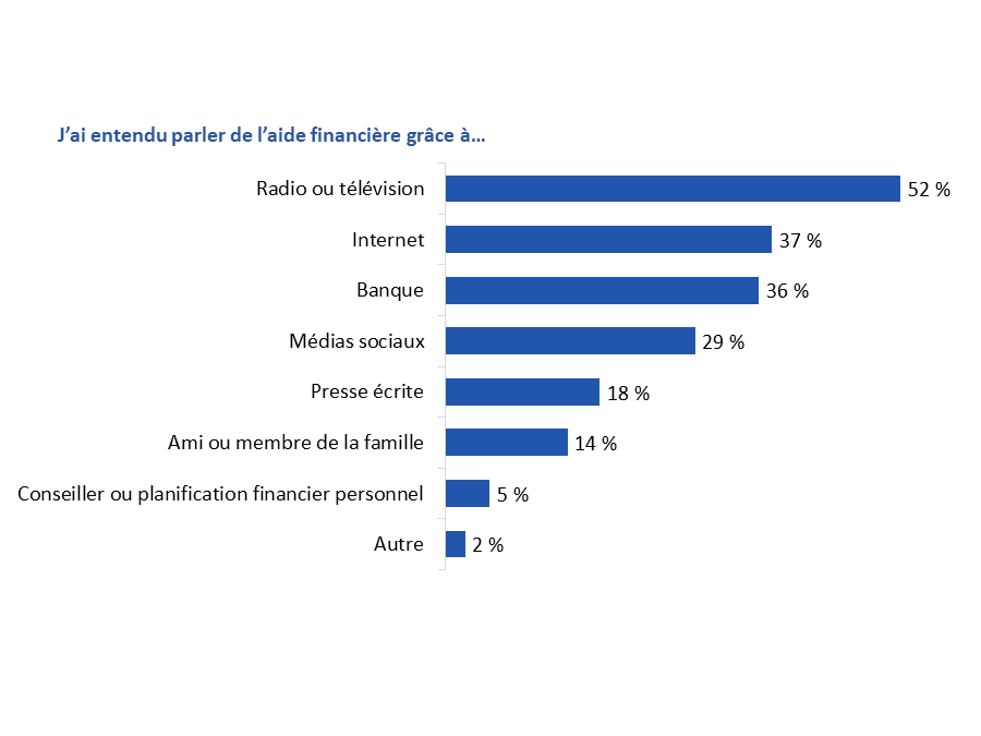 Diagramme 23 : Sources d'information concernant les programmes d'aide financière
