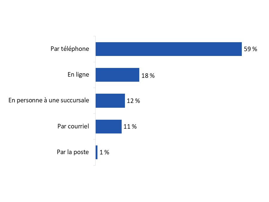 Diagramme 25 : Méthodes utilisées pour communiquer avec la banque