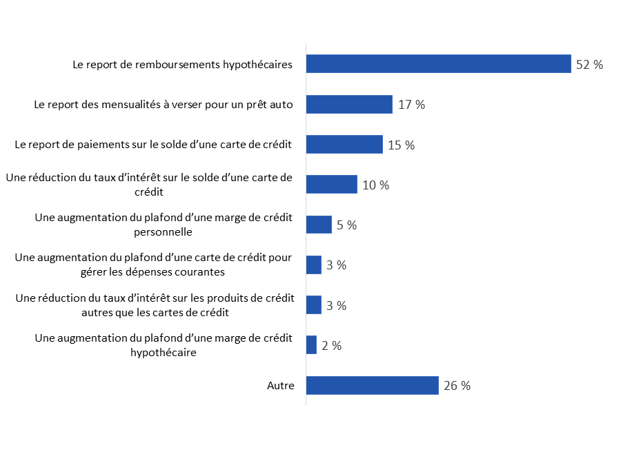 Diagramme 29 : Type d'aide financière reçue