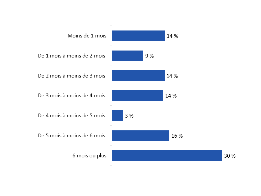 Diagramme 31 : Durée du programme d'aide financière