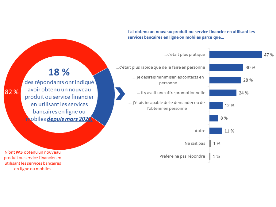 Diagramme 45 : Obtenir de nouveaux produits financiers par l'entremise des opérations bancaires en ligne ou mobiles depuis mars&nbsp;2020