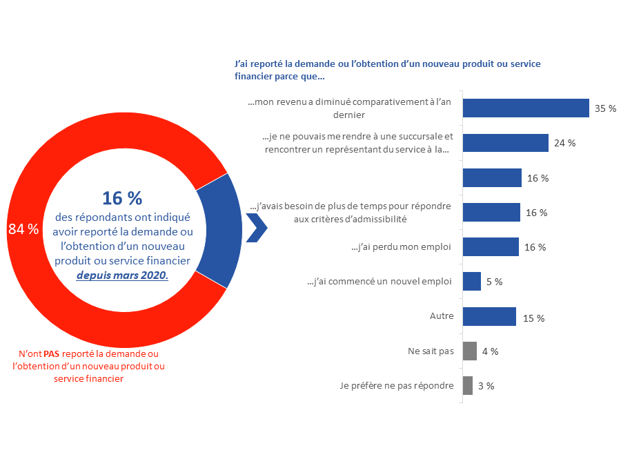 Diagramme 46 : Report de l'obtention de nouveaux produits financiers depuis mars&nbsp;2020