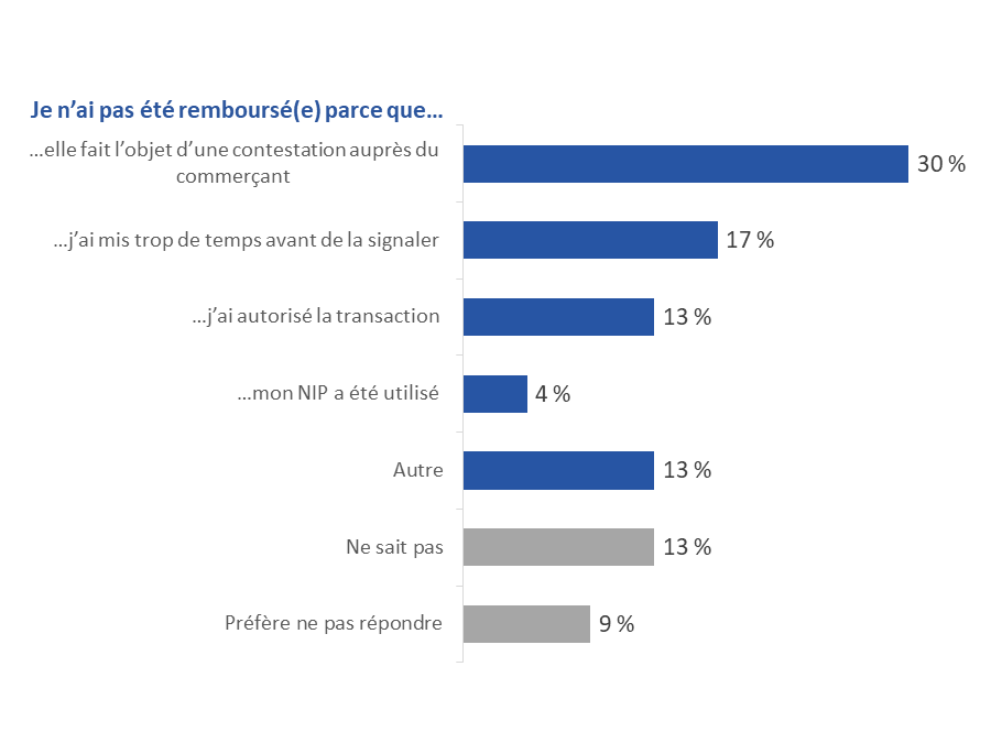 Diagramme 51 : Raisons invoquées par les institutions financières pour ne pas rembourser les transactions non autorisées