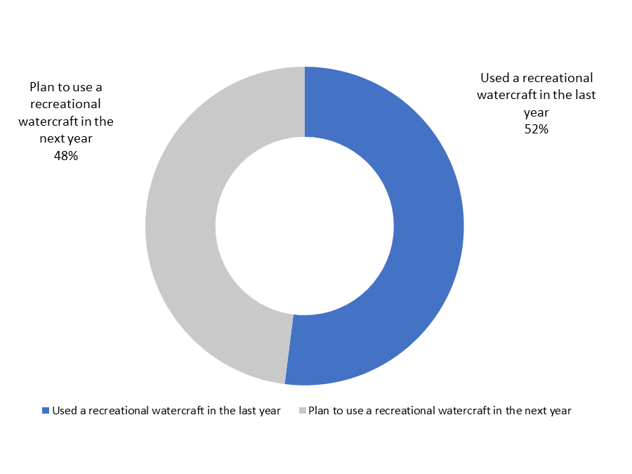 Figure 1: Recreational Watercraft Use