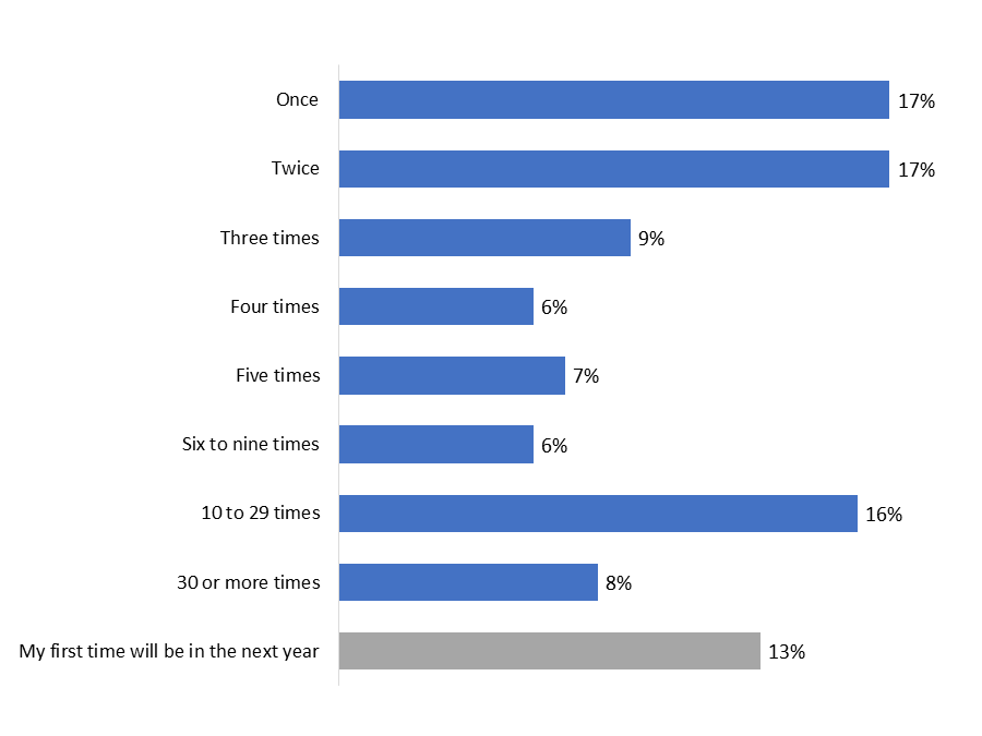 Figure 4: Frequency of Recreational Watercraft Use