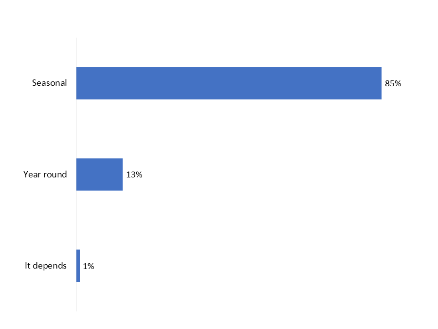 Figure 5: Type of Recreational Watercraft Use