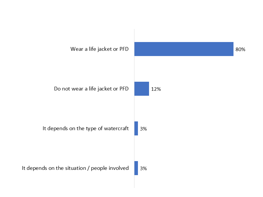 Figure 6: Life Jacket and Personal Flotation Device Use