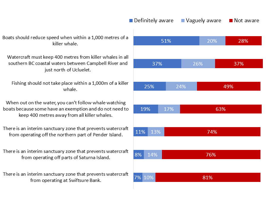 Figure 8: Awareness of Specific Protective and Voluntary Measures